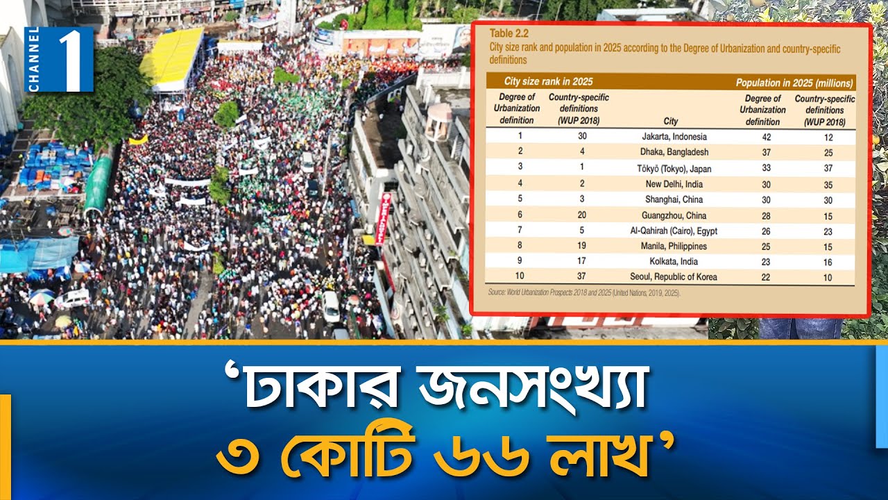 বিশ্বের দ্বিতীয় জনবহুল শহর ঢাকা: জাতিসংঘ | Dhaka Population | UN Report | Channel One News