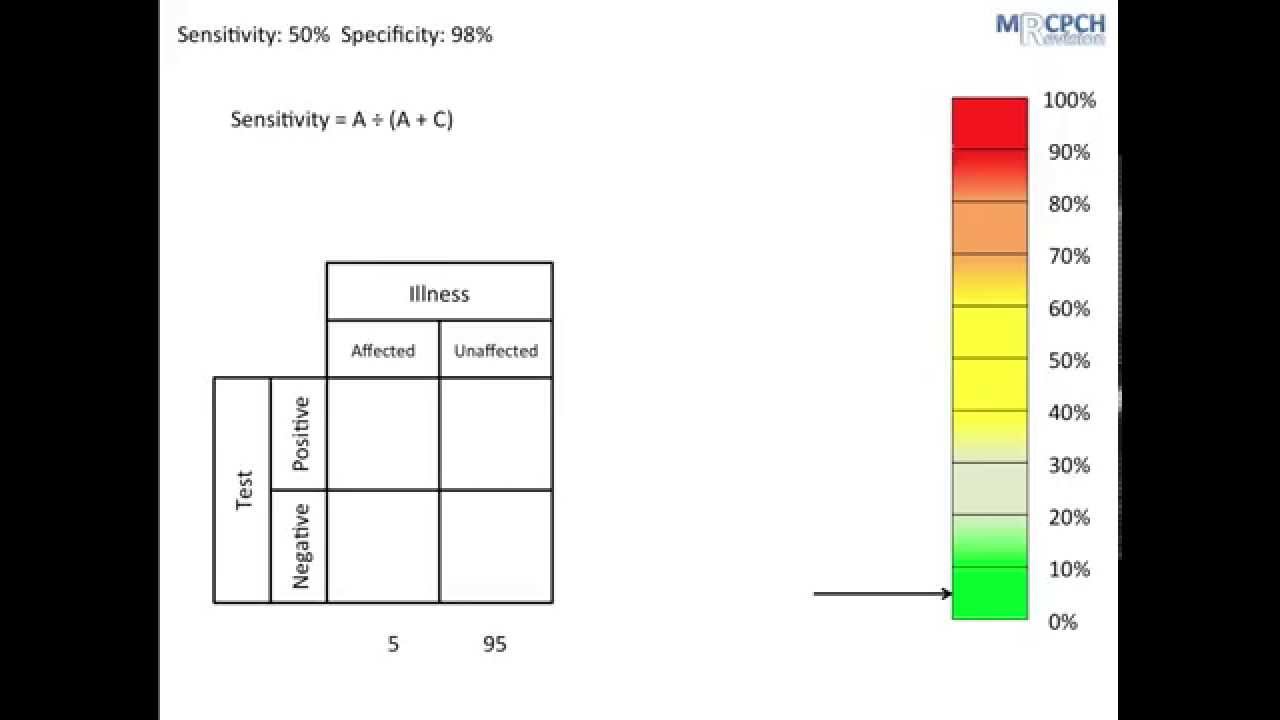 Why unnecessary testing is unhelpful