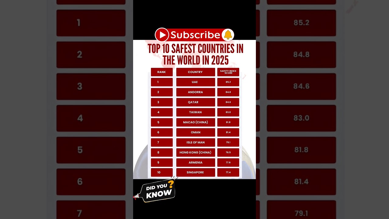 Top 10 safest countries in the world in 2025 || did you know? 