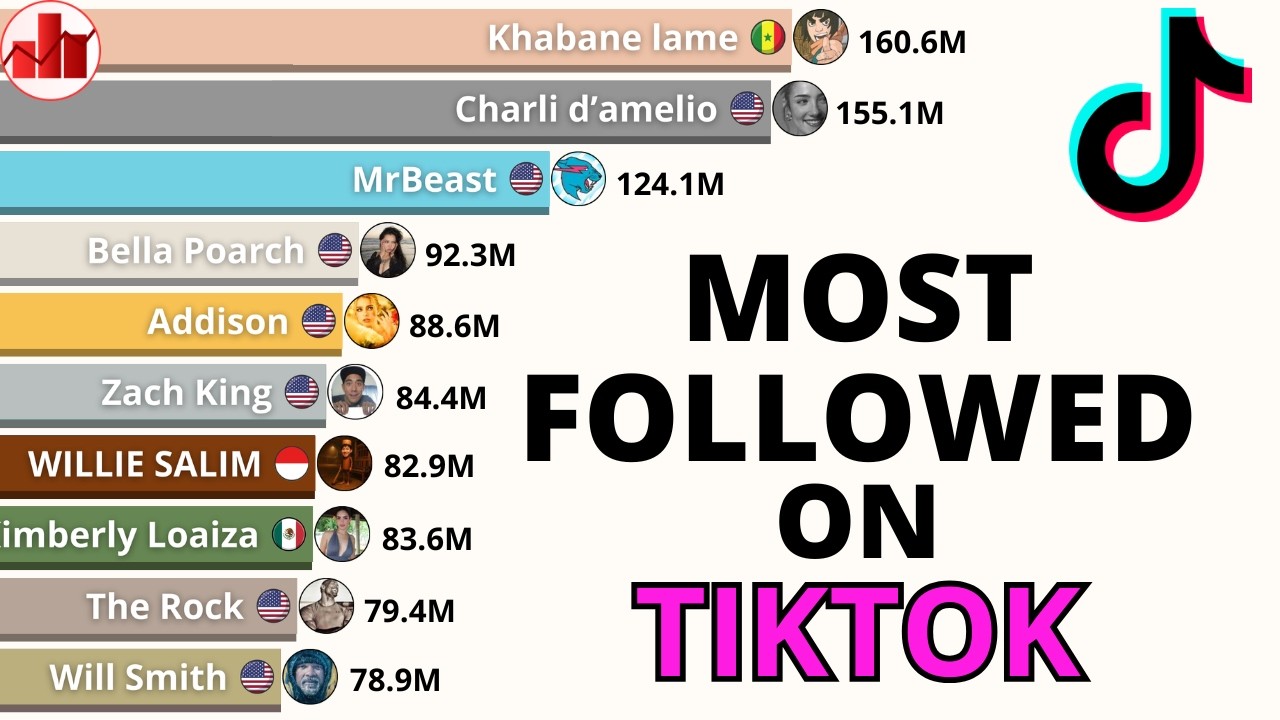 Самые популярные аккаунты в TikTok | 2018-2026