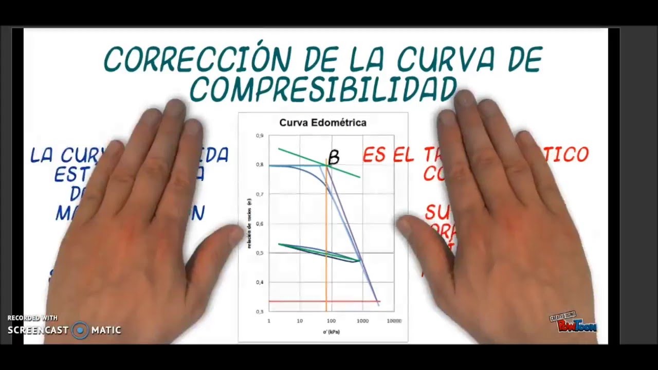 Ensayo de consolidación - curva de compresibilidad
