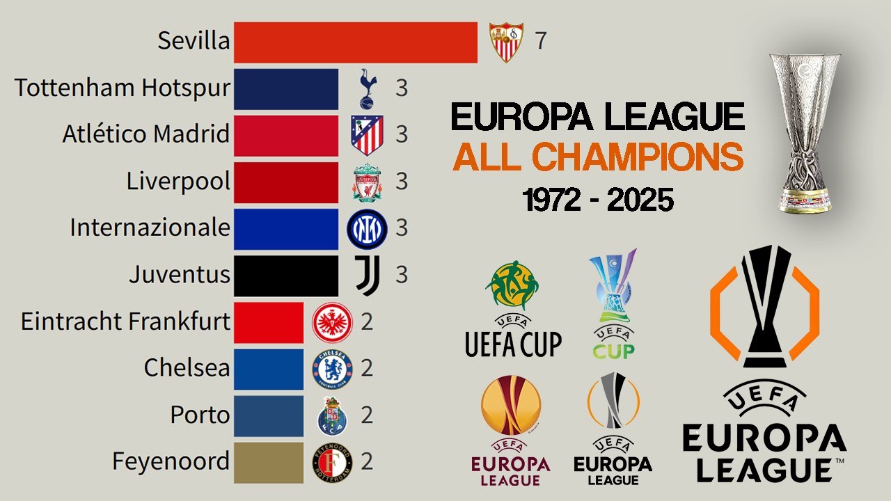 🏆 All UEFA Europa League Champions | 1972 - 2025