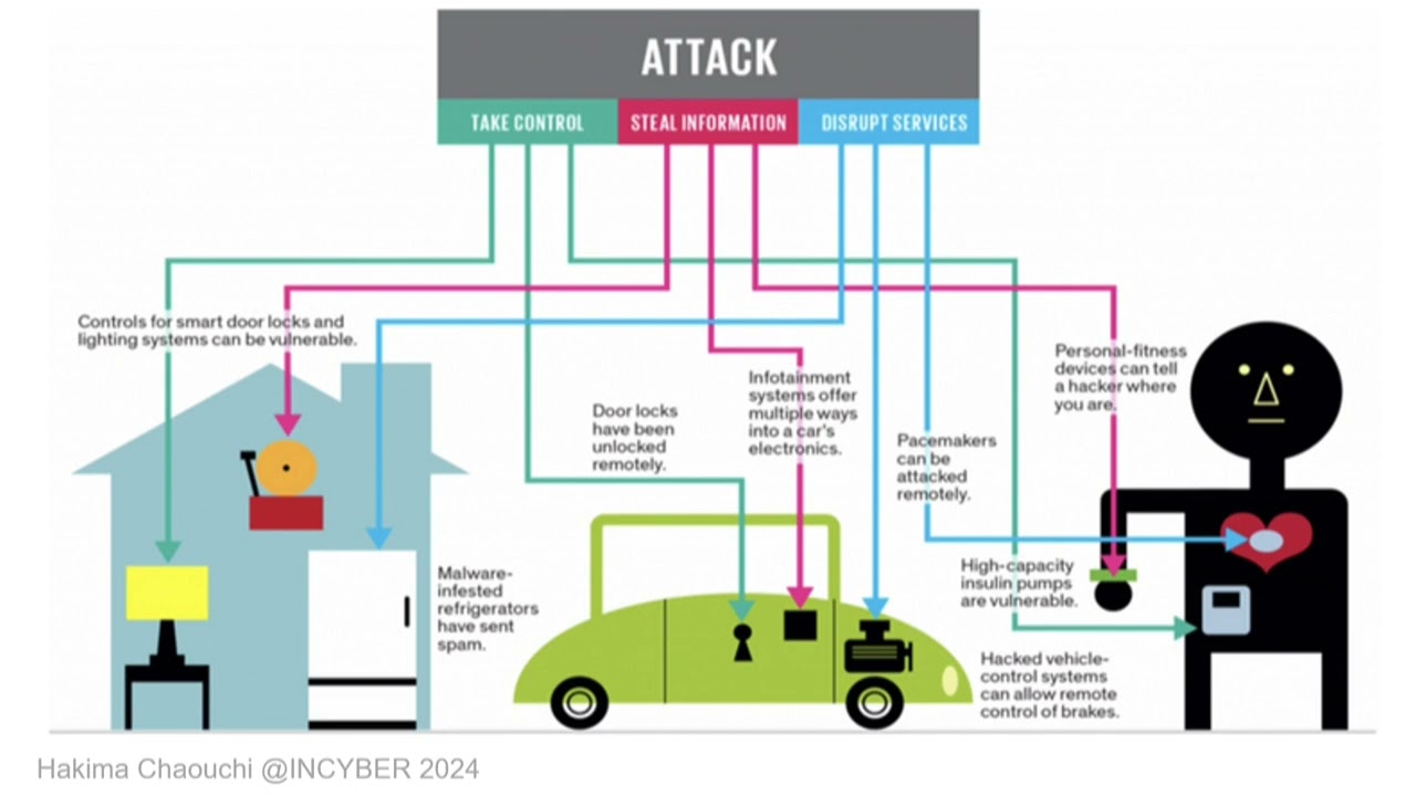 MC15 INCYBER The rise of Internet of Things and its impact on Cybersecurity