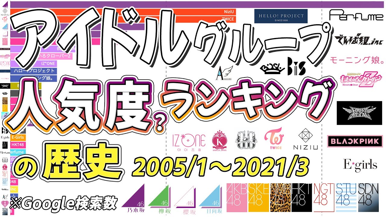 アイドル戦国時代！人気度・注目度の推移ランキング！(Google検索数2005-2021)【乃木坂・AKB・NiziU・日向坂・櫻坂・TWICE・モー娘。・ハロプロ・ももクロ・でんぱ組・BiSHなど】