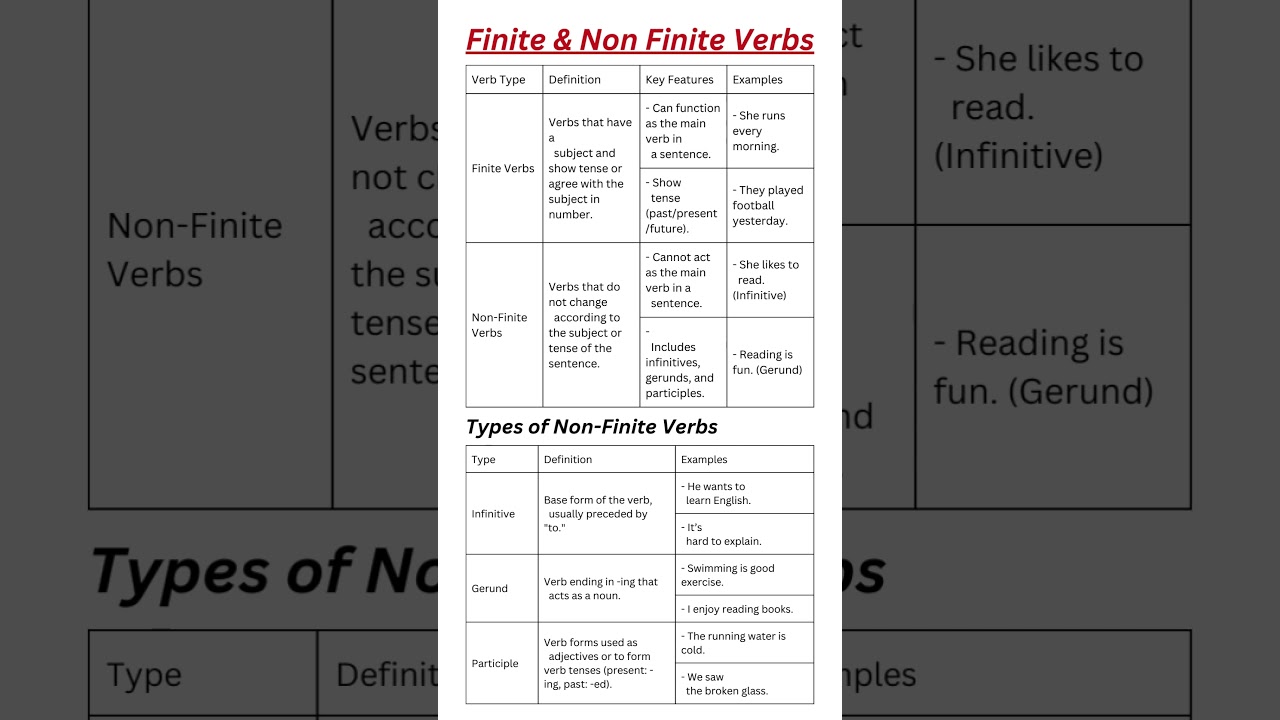 Finite and Non-Finite Verbs: Infinitives, Gerunds, and Participles Explained Simply