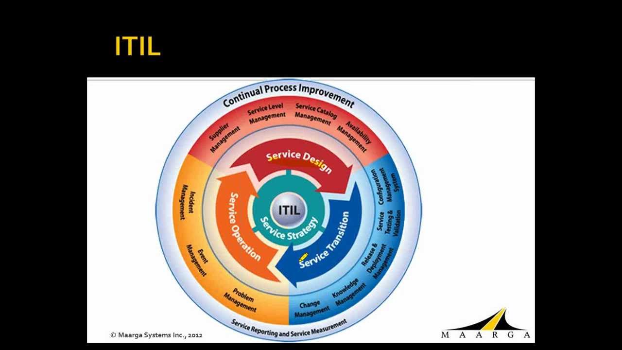 Webinar: Beyond the Help Desk - Processes to streamline you Lotus Application Support