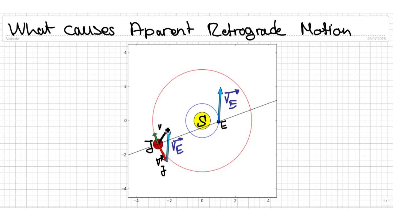 What Causes Apparent Retrograde Motion