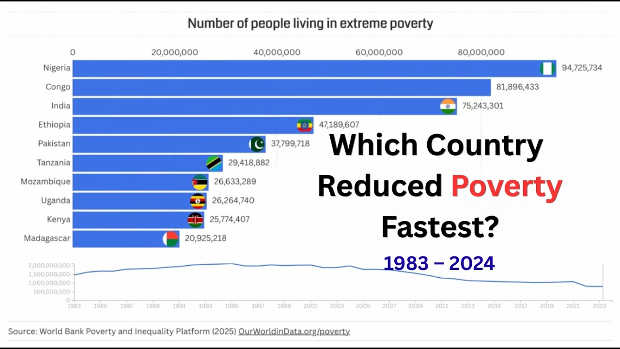 Number of People living in Extreme Poverty | By Country | 1983 - 2024