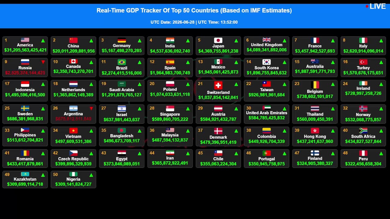 GDP [LIVE] Tracker |2026 Ranking| Realtime Nominal #gdp of Top 50 Countries & World Economies #today