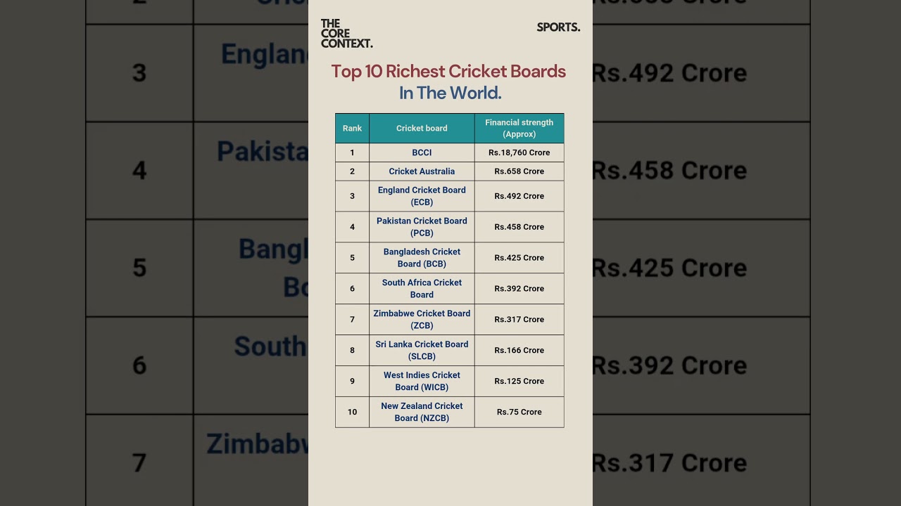 Richest Cricket Board in World 