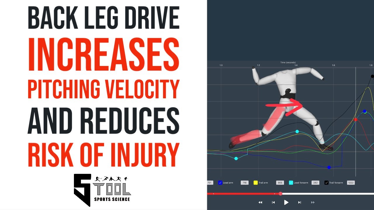BACK LEG DRIVE INCREASES PITCHING VELOCITY AND REDUCES RISK OF INJURY