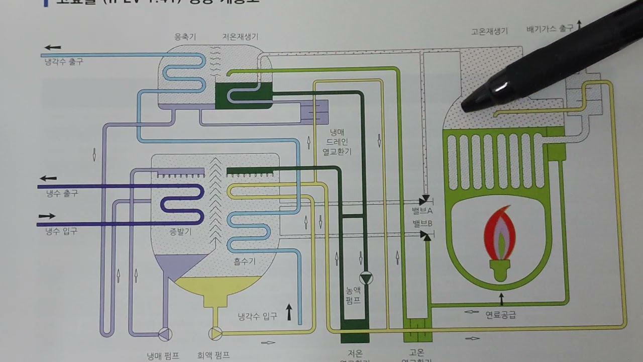 흡수식 냉온수기의 원리