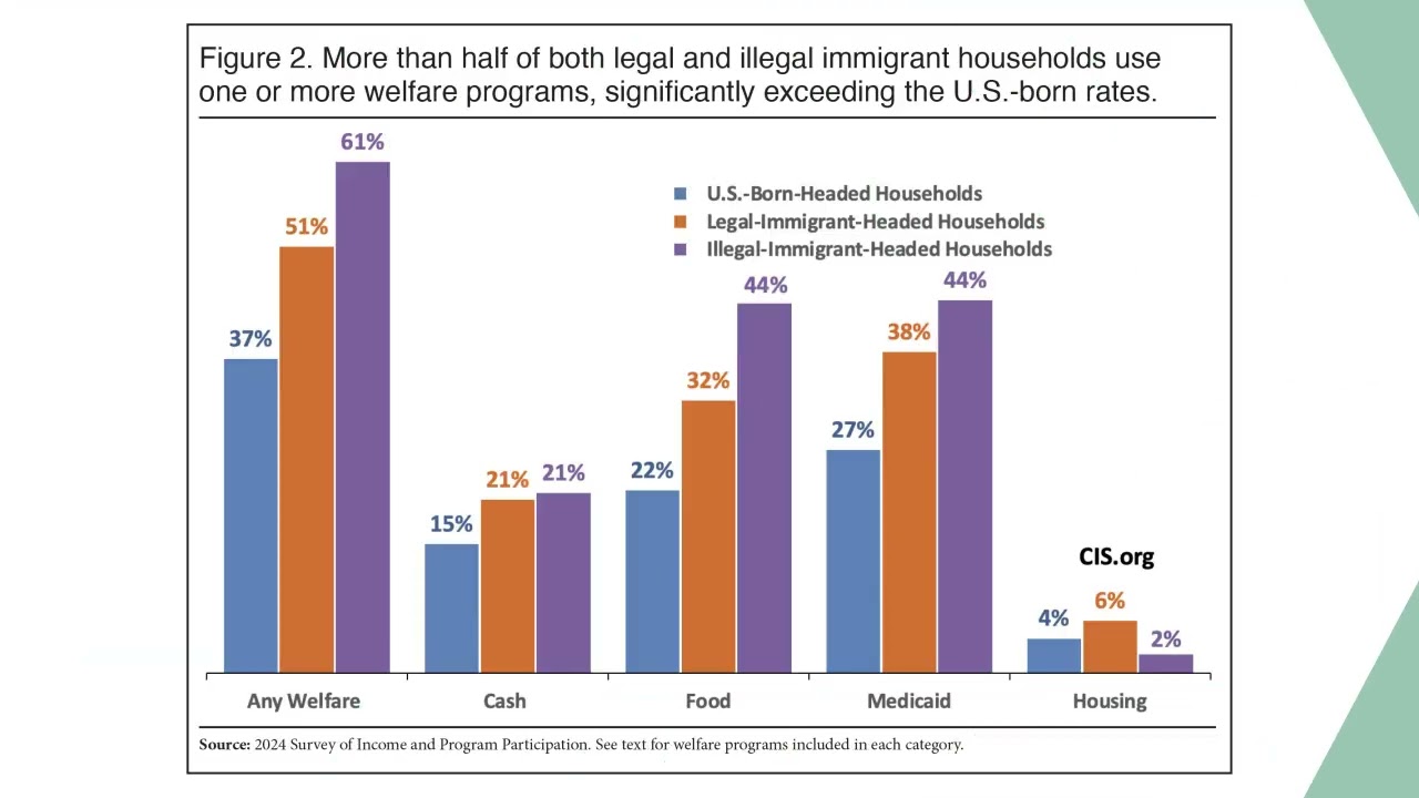 NEW REPORT: Households headed by immigrants are significantly more likely to receive welfare