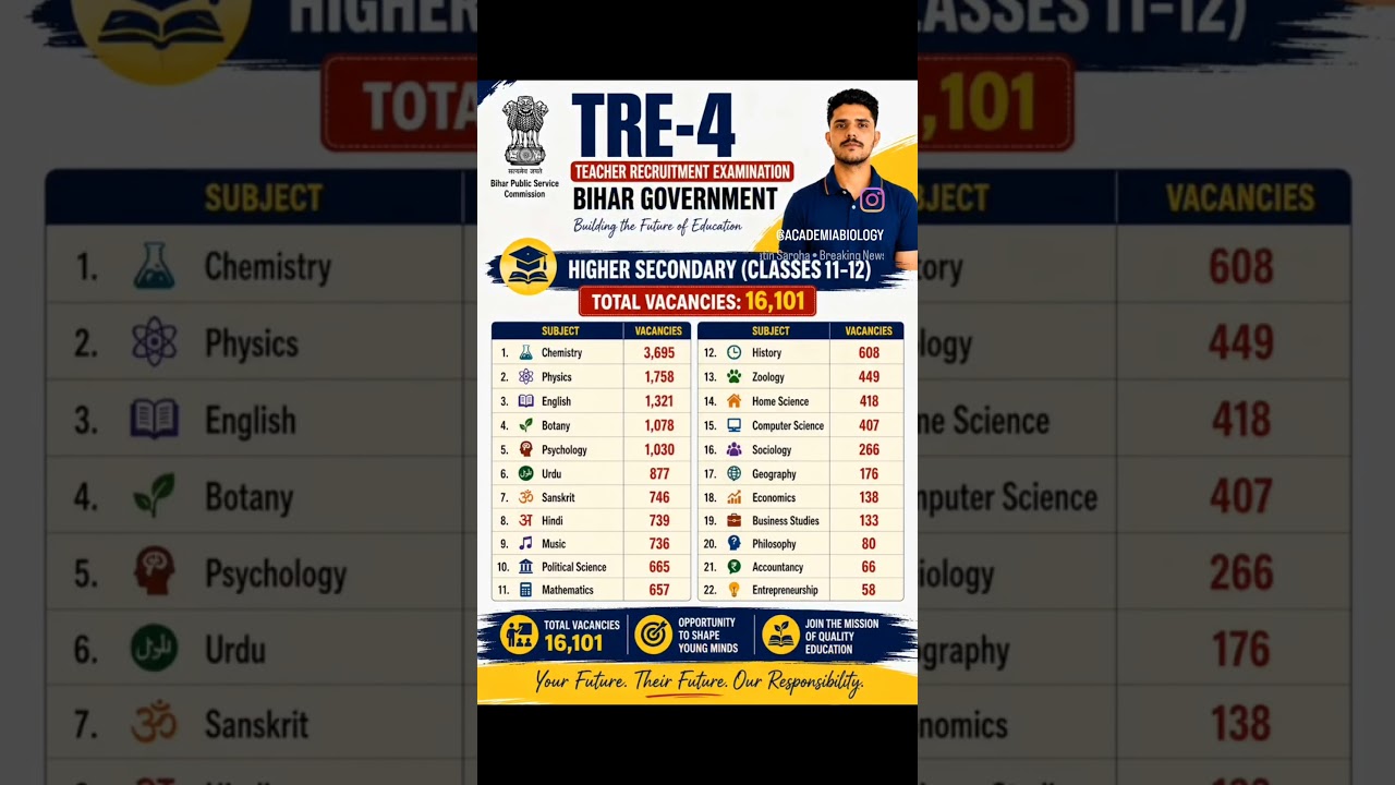 🚨 BPSC TRE-4 Vacancy 2026 | 32,388 Teacher Vacancies | Subject-wise Complete Analysis 🔥#BPSC #TRE4