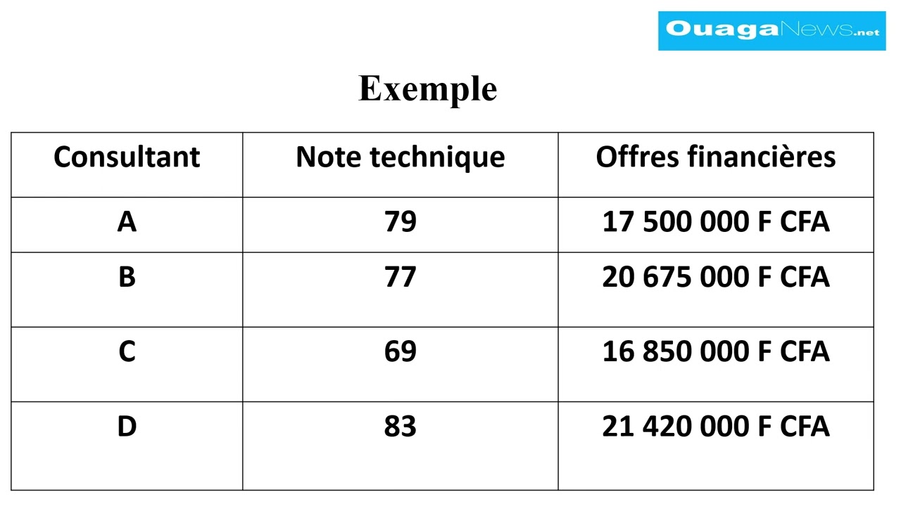 Evaluation financi&egrave;re des prestations intellectuelles