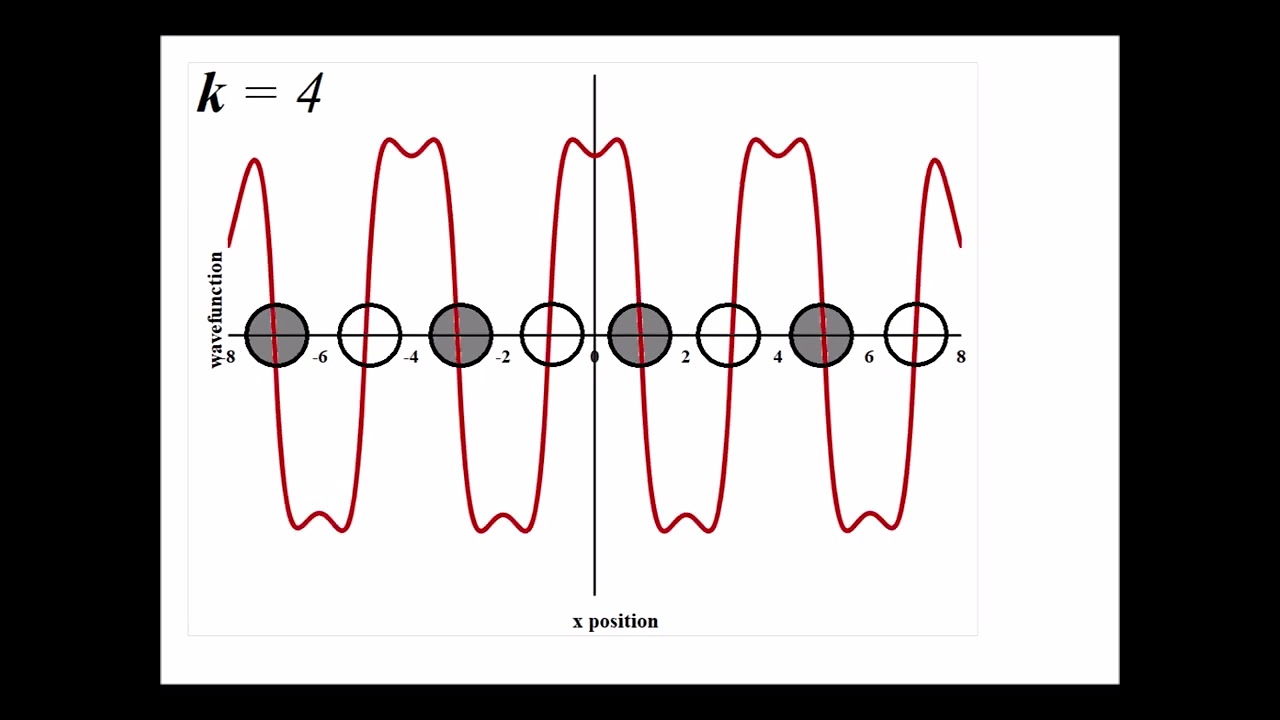 Wavefunctions illustrated: Bloch functions in a 1-D lattice