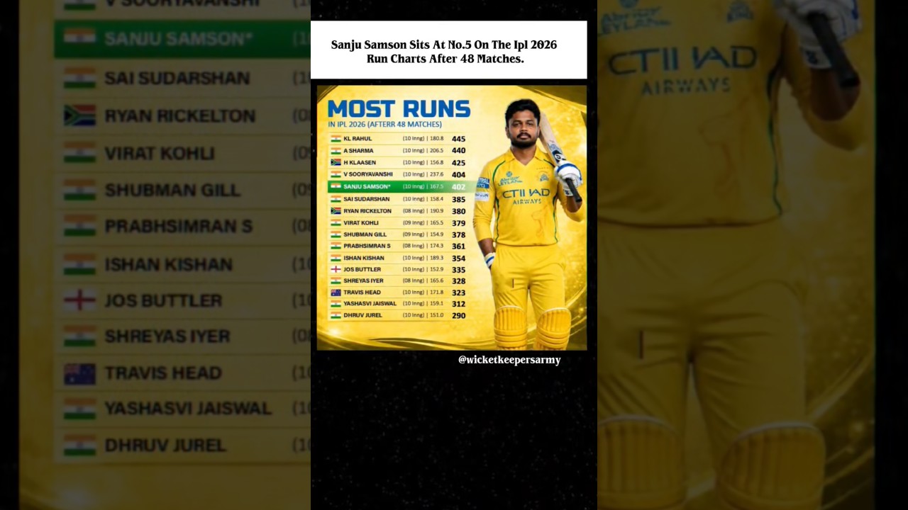 Sanju Samson sits at No.5 on the IPL 2026 run charts after 48 matches