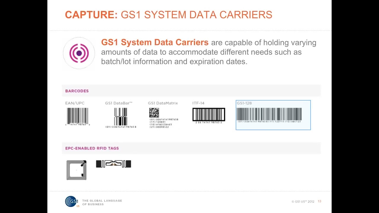 Introduction to GS1 System of Standards