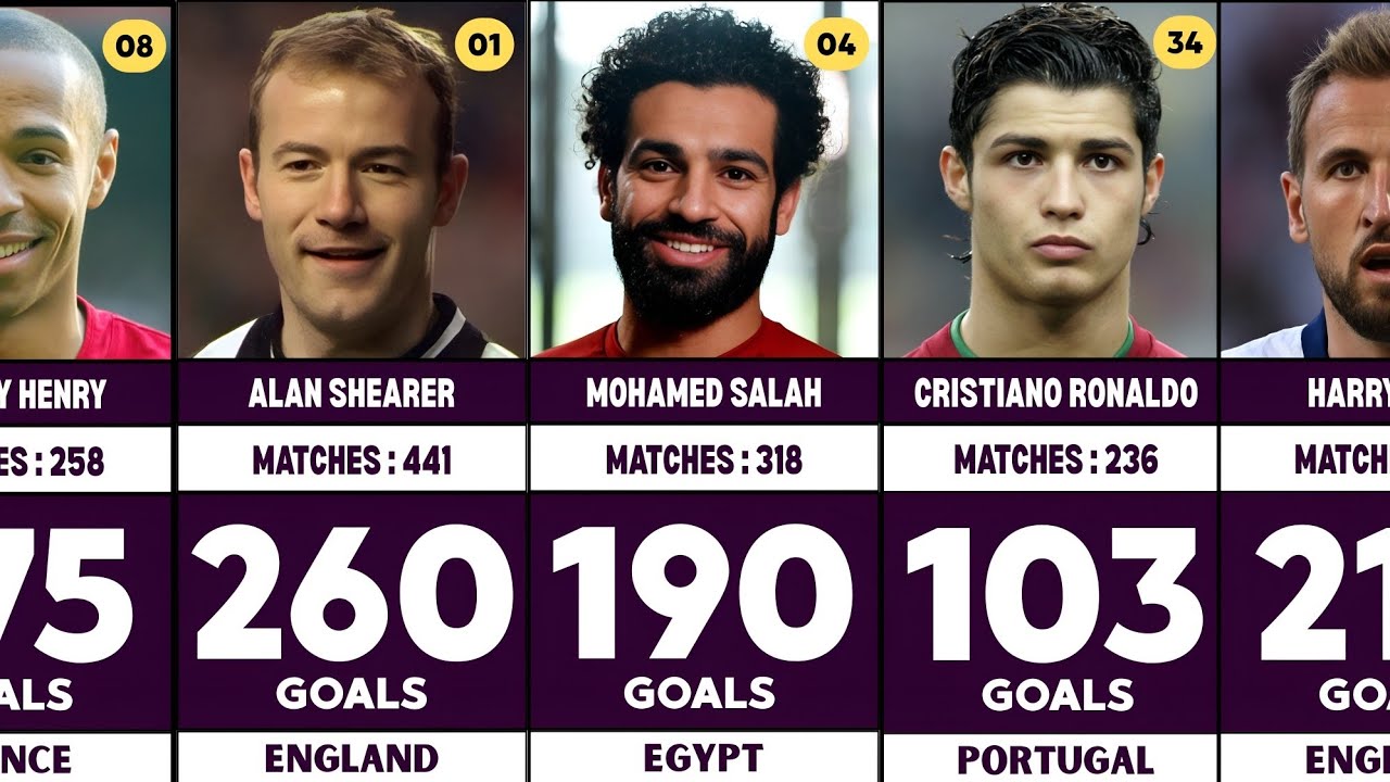 Premier League All-Time Top Scorers (50&ndash;1) | Goals, Matches & Records 🔥⚽
