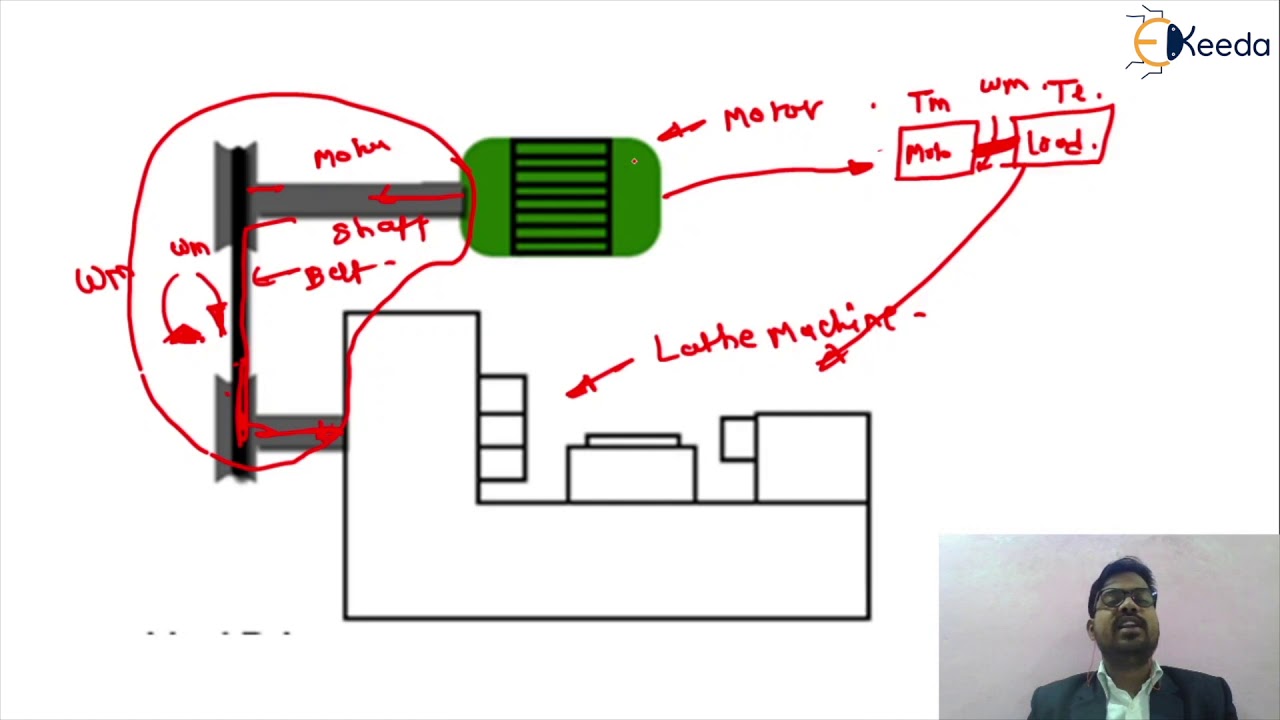 Drive Classification - Control of Electrical Drives - Drives and control