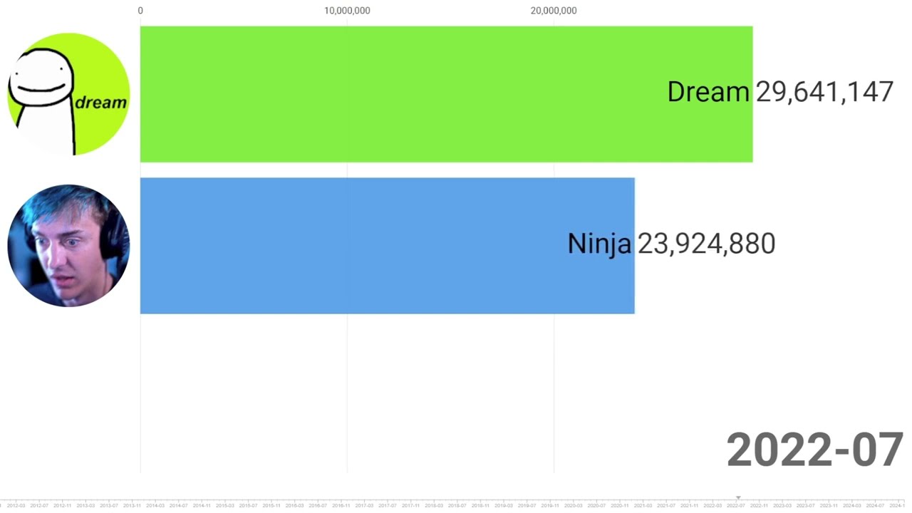 Ninja vs Dream - Subscriber count history (2011-2024)