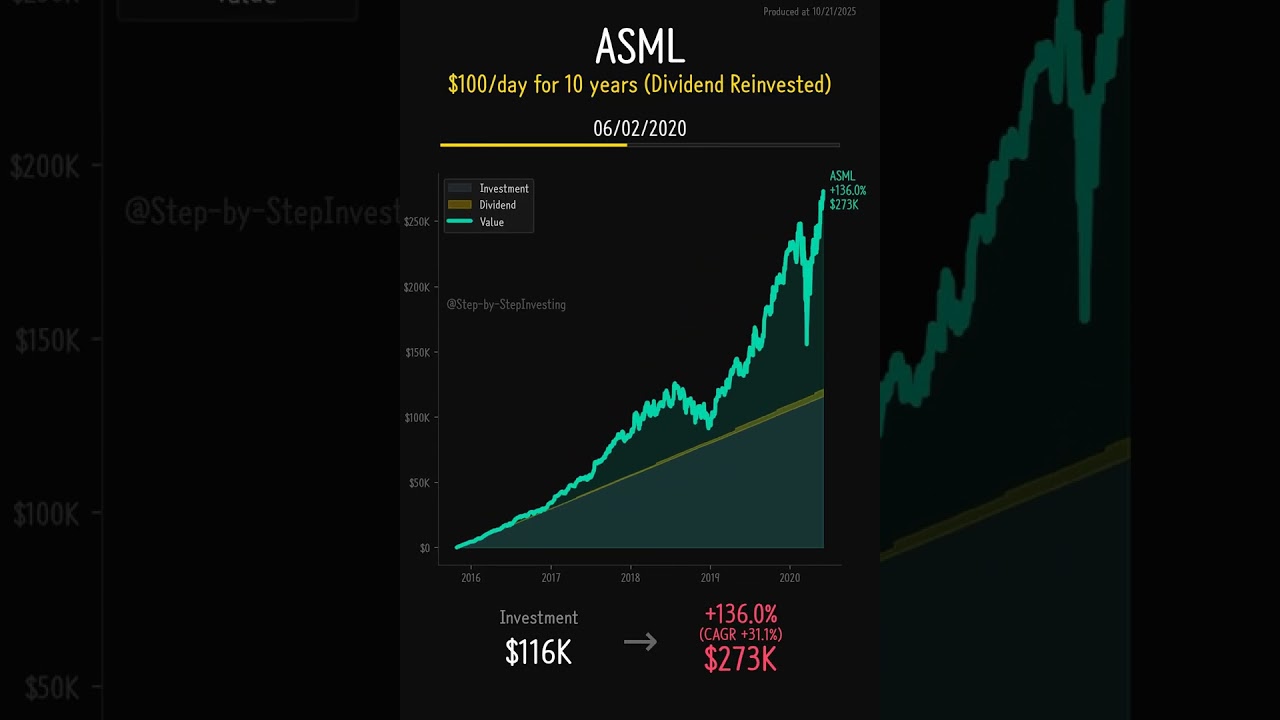 ASML (ASML) - 10-Year Dollar Cost Averaging Analysis | $100 Daily Investment