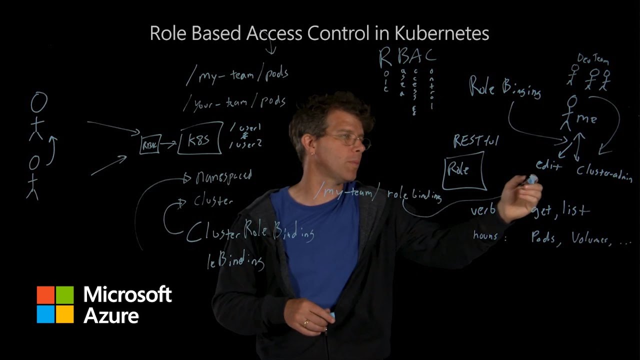 Understand Role Based Access Control in Kubernetes