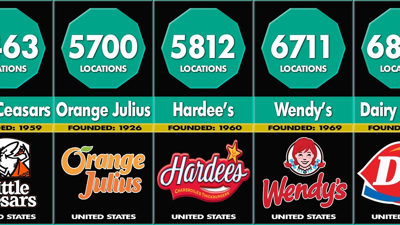 Largest Fast Food Restaurant Chains Comparison