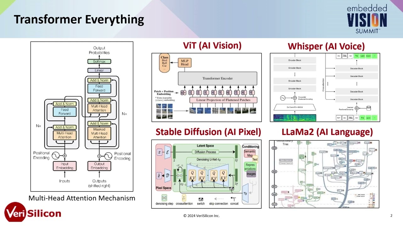 VeriSilicon Shows How to Implement Transformers for Visual Perception on Embedded Devices (Preview)