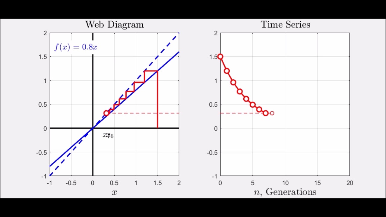 Web Diagram - Linear Example with Slope Less than 1