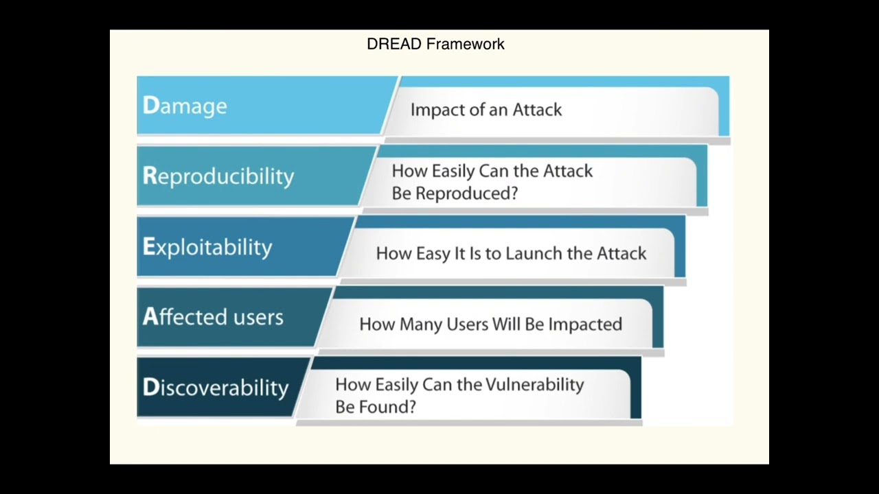 DREAD Threat Modeling Framework for CISSP Exam