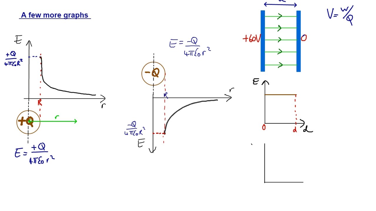 Electric fields - part 7 - a few more graphs