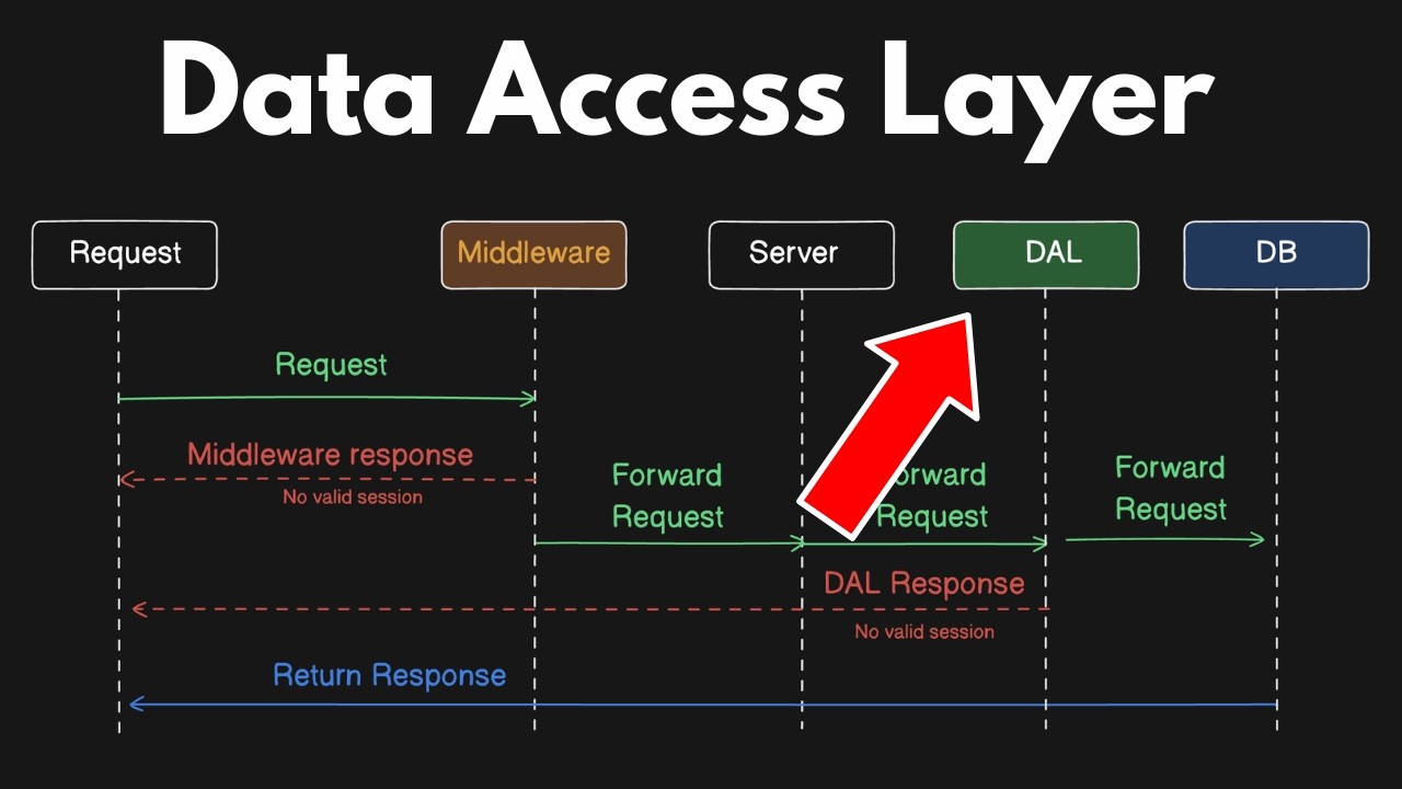 The Data Access Layer (DAL) in Next.js Is Incredibly Powerful
