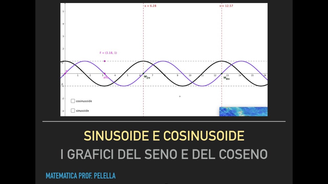 Sinusoide e cosinusoide: le rappresentazioni cartesiane del seno e del coseno.