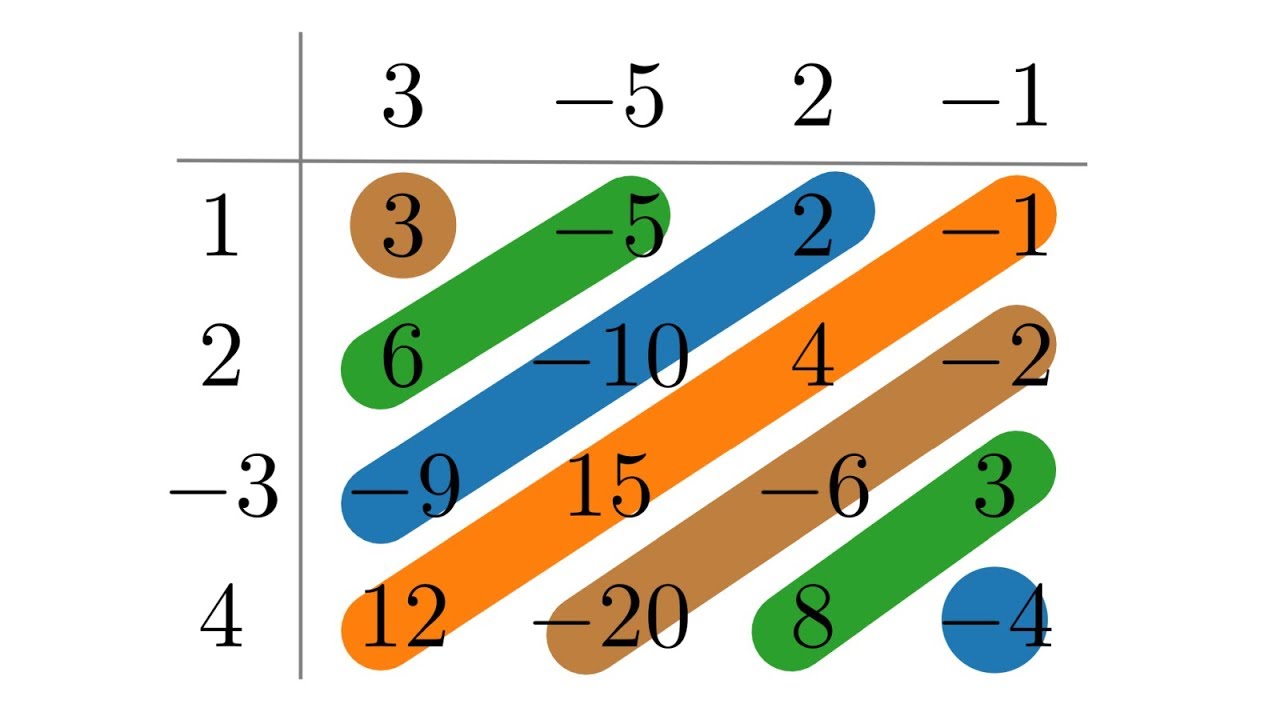 Schnelle Multiplikation von Polynomen mit FFT