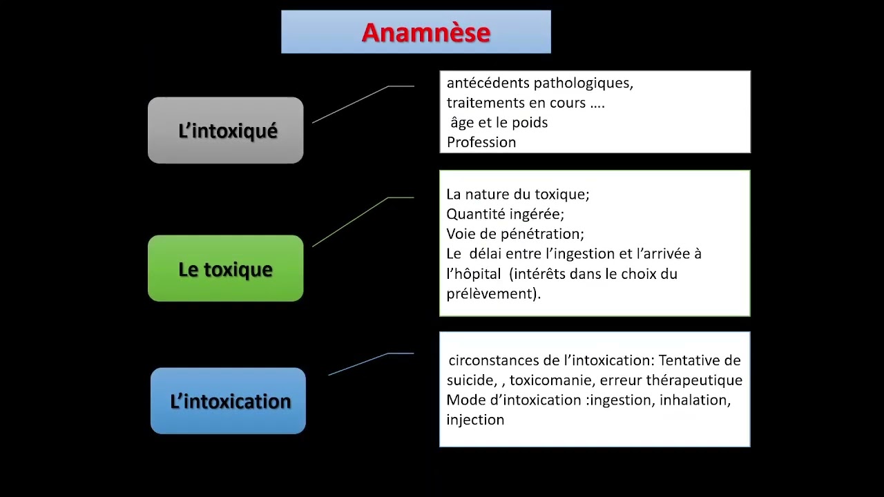 #UMC | 17.Les intoxications (Dr Anik.K)