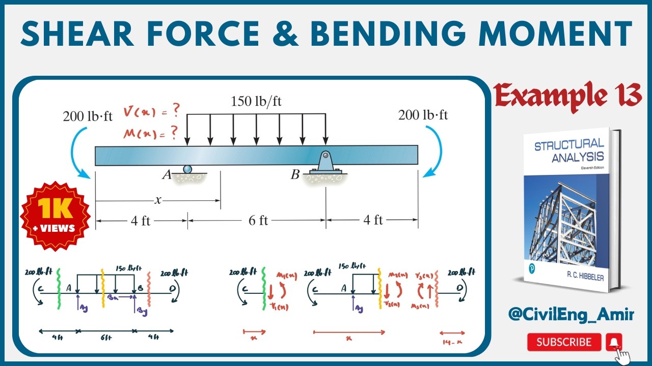 Shear & Moment Equations | Concentrated Couples on Overhanging Beam (Method of Sections)