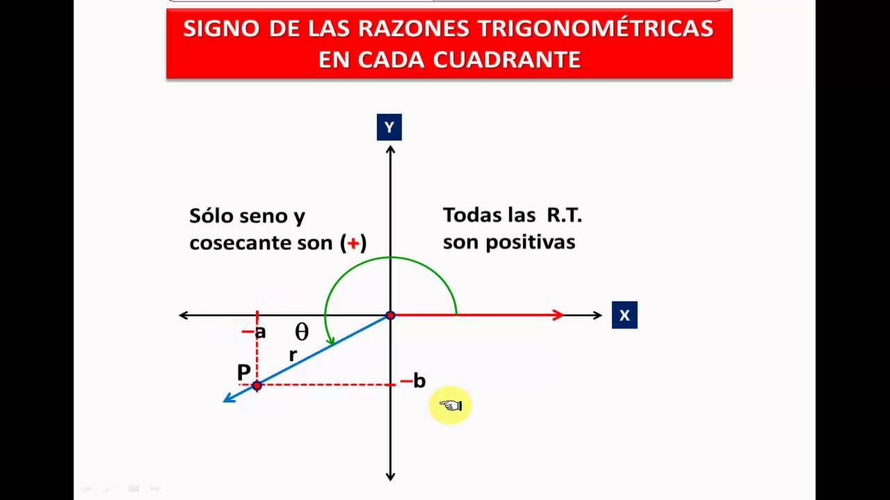 SIGNOS DE LAS RAZONES TRIGONOMÉTRICAS EN CADA CUADRANTE
