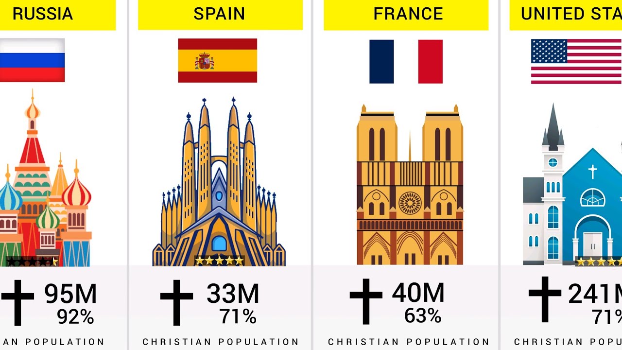 Christian Population by Country - 190 Countries Compared