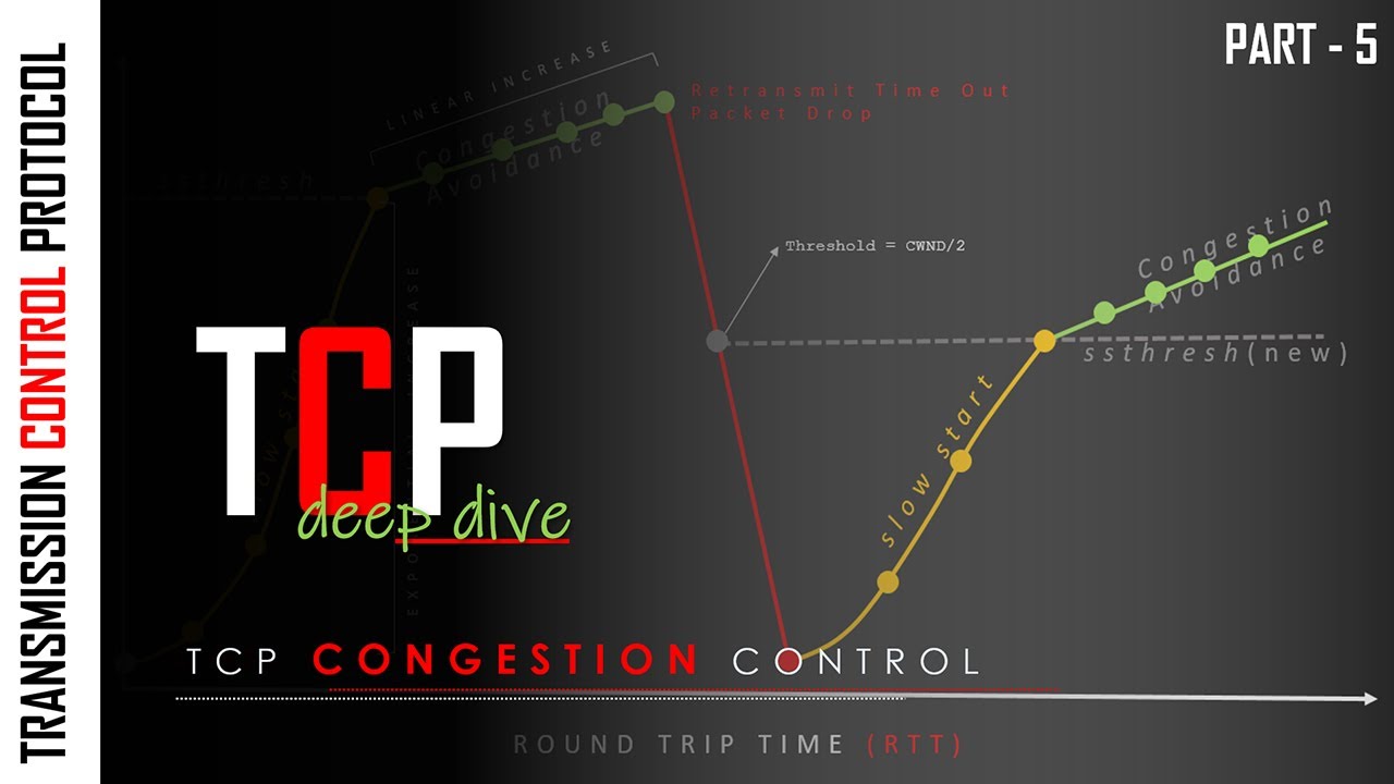 TCP Congestion Control Explained | Algorithm | MSS | Data in Flight | Phases | Problem | Part 5