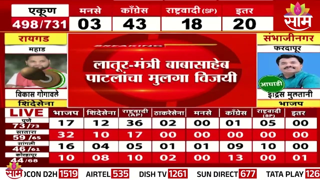 लातूरचे मंत्री बाबासाहेब पाटलांचा मुलगा विजयी |  ZP Election Result 2026 | ZP Election Maharashtra