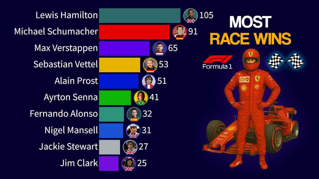 🏎️ Formula 1 Drivers with the Most Wins 🏁 (1950&ndash;2025)