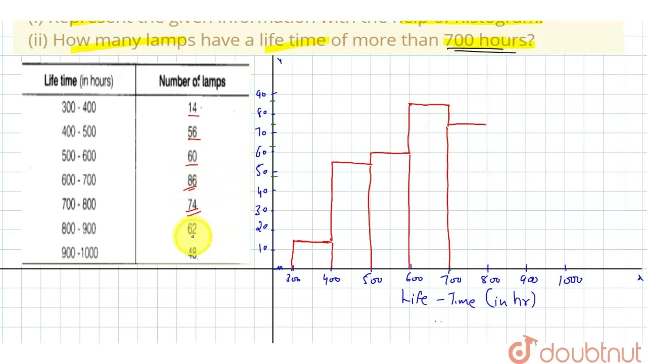 The following table gives the life times of 400 neon lamps:\n(i) Represent the given informatio...