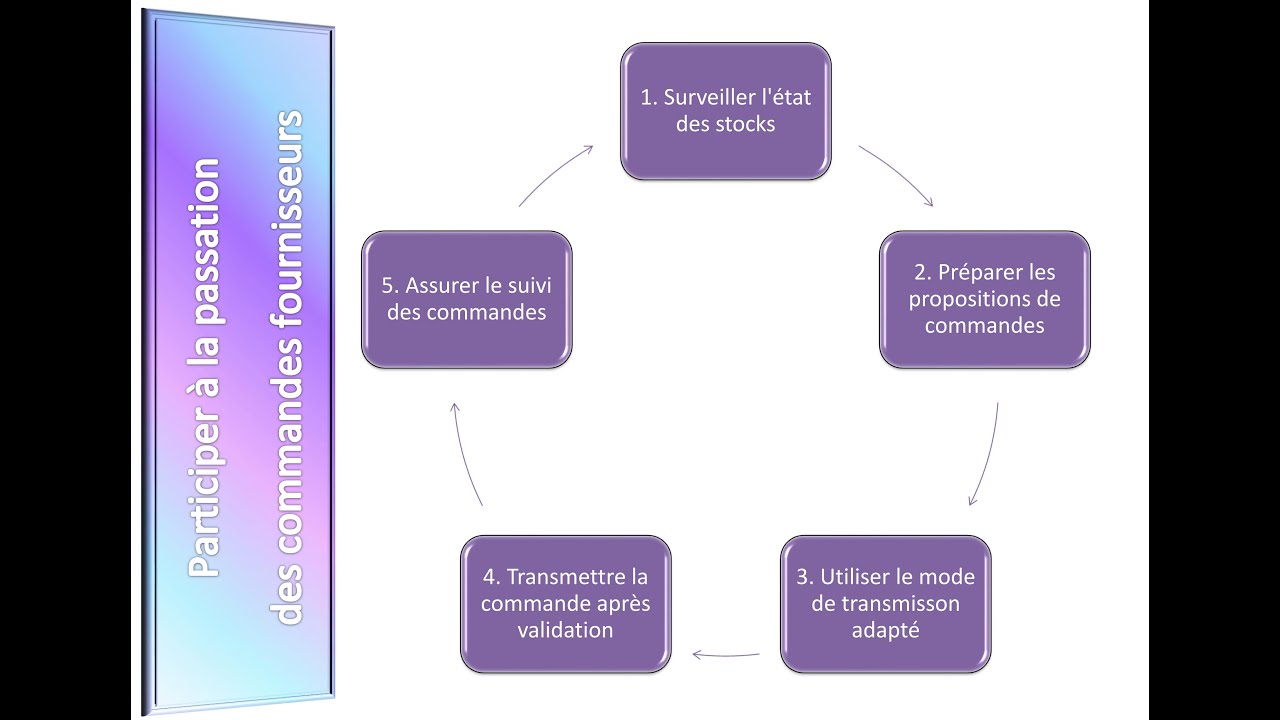 CAP EPC : Compétence : Participer à la passation des commandes fournisseurs. Bloc 1.