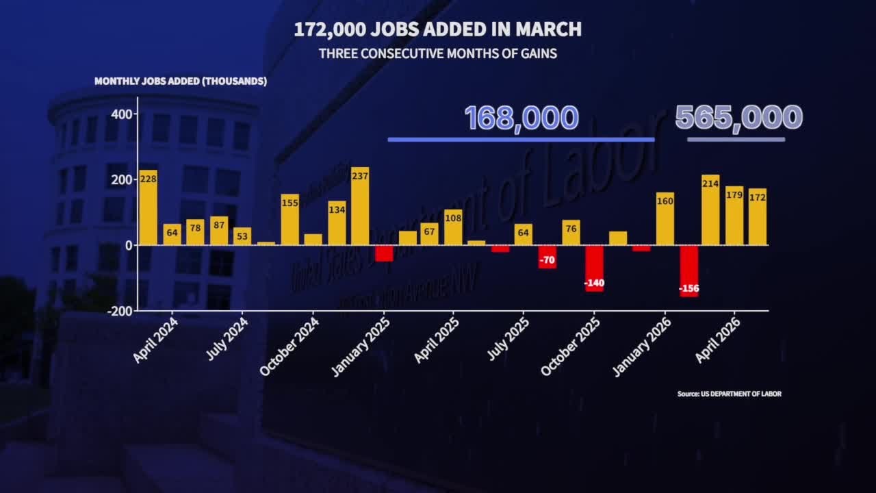 Рынок труда США продолжает демонстрировать рост: в мае 2026 года было создано 172 000 новых рабоч...