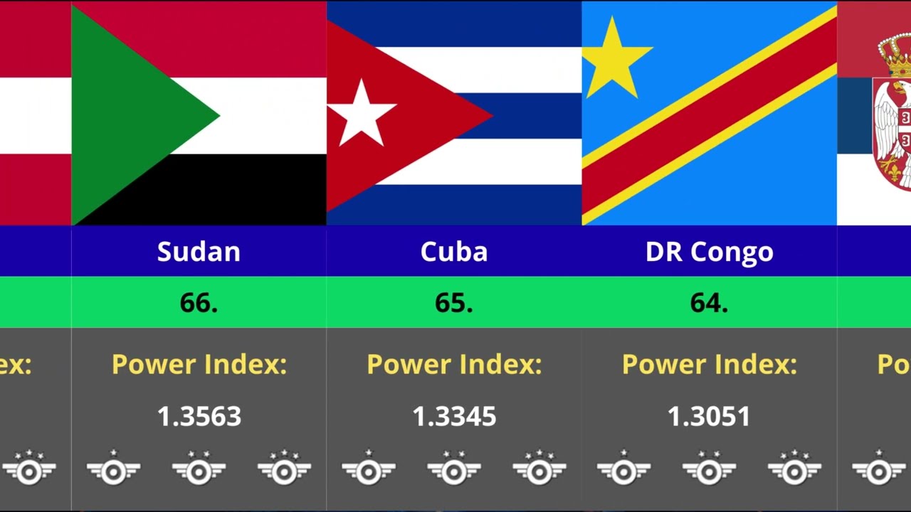 Top 100 Military Powers in the World 2026