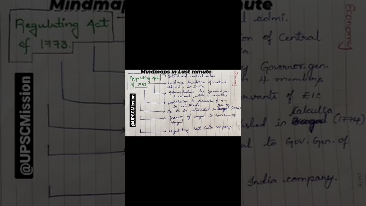 Polity Mind maps 
