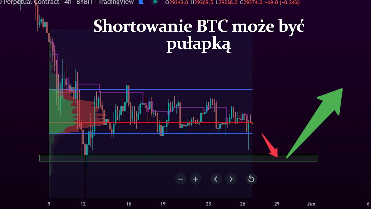 Pułapki na BTC - przegląd giełdy