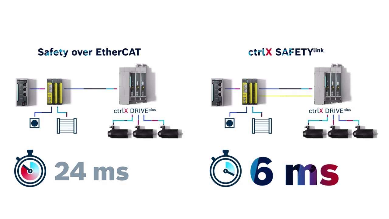 Bosch Rexroth ctrlX SAFETY  |  Fast and compact safety solution