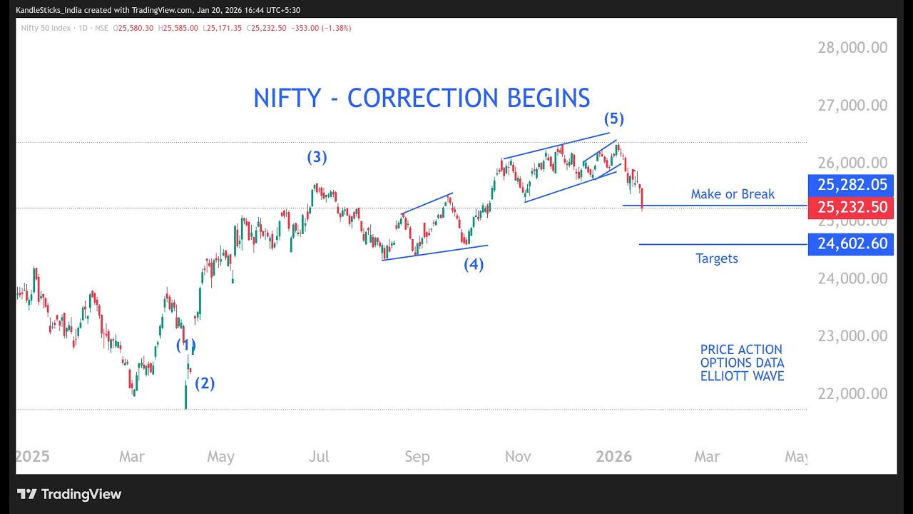 Nifty - Началась коррекция